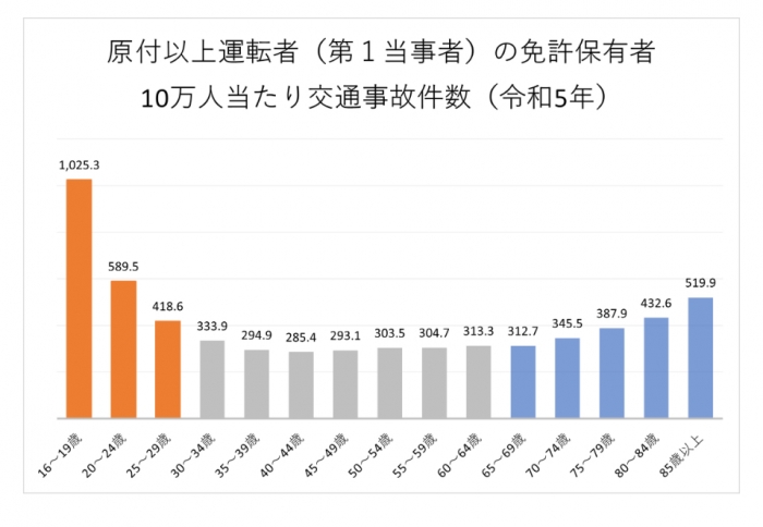 原付以上運転者（第１当事者）の年齢層別免許保有者10万人当たり交通事故件数の推移。警察庁「令和５年中の交通事故の発生状況」より引用