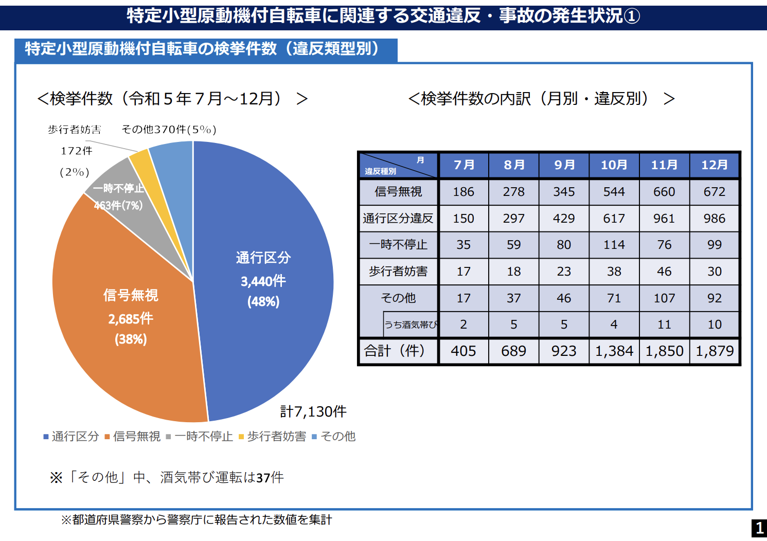 【特定小型原動機付自転車に関連する交通違反・事故の発生状況】