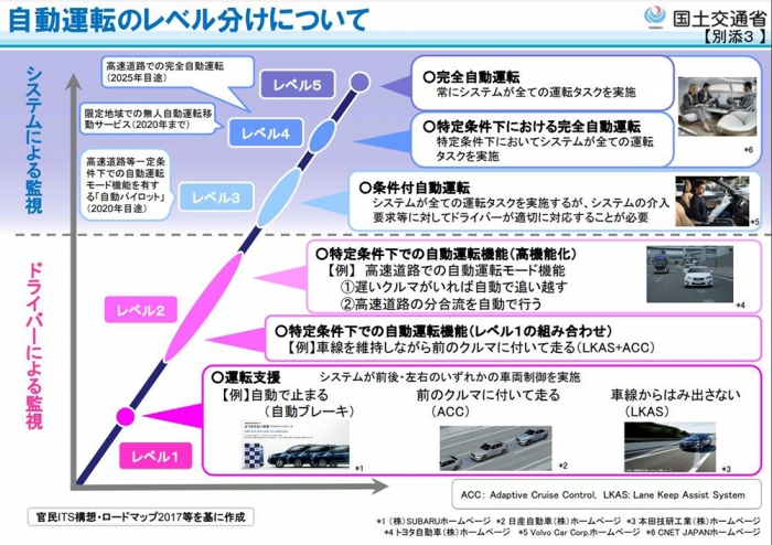 国土交通省「自動運転のレベル分けについて」より